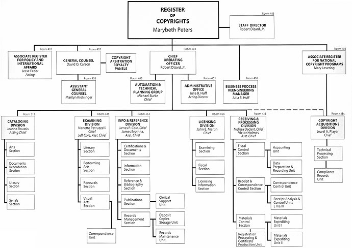 Congressional Structure Chart